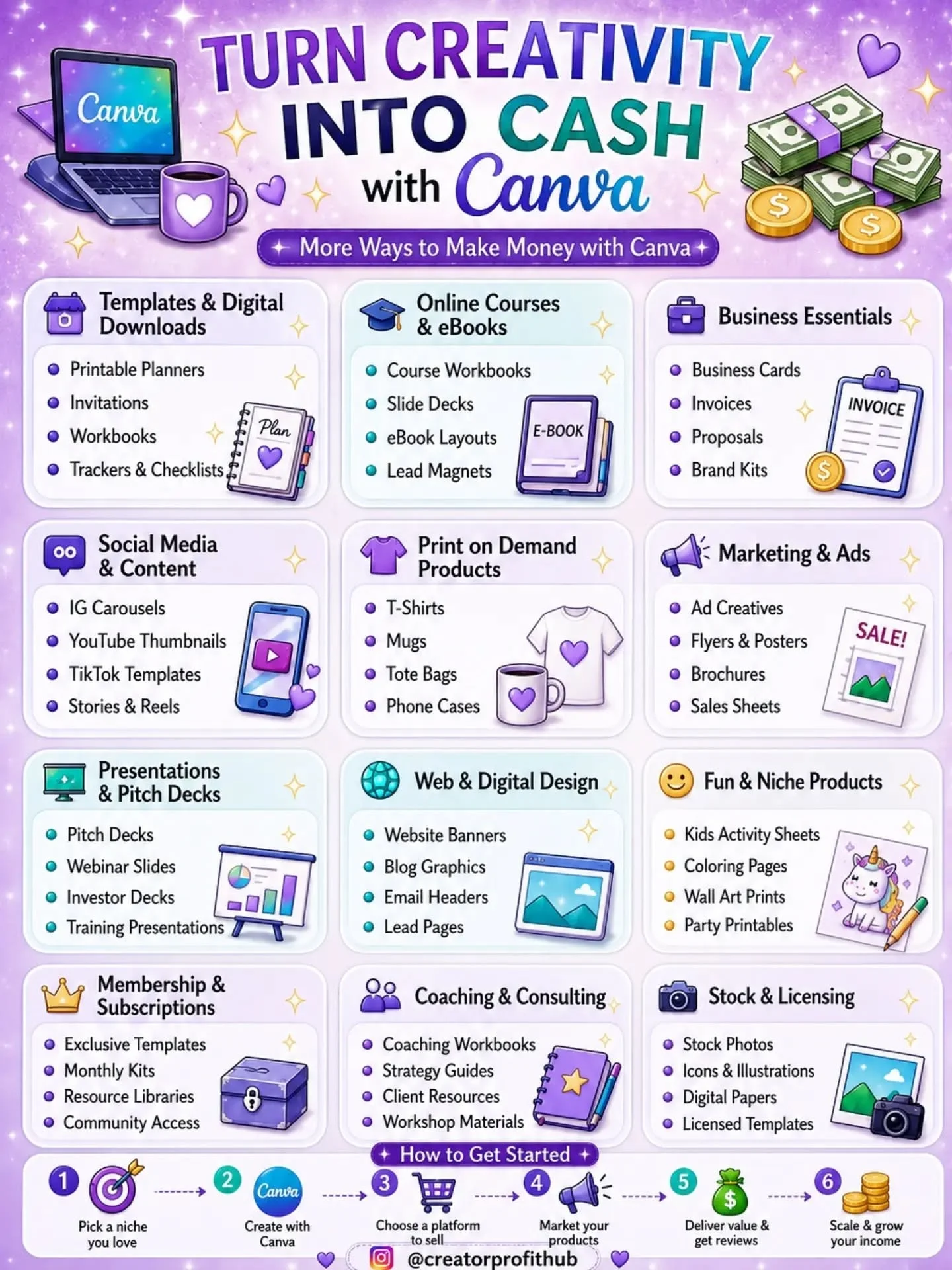 Purple infographic titled Turn Creativity Into Cash with Canva showing money stacks, laptop, and product icons